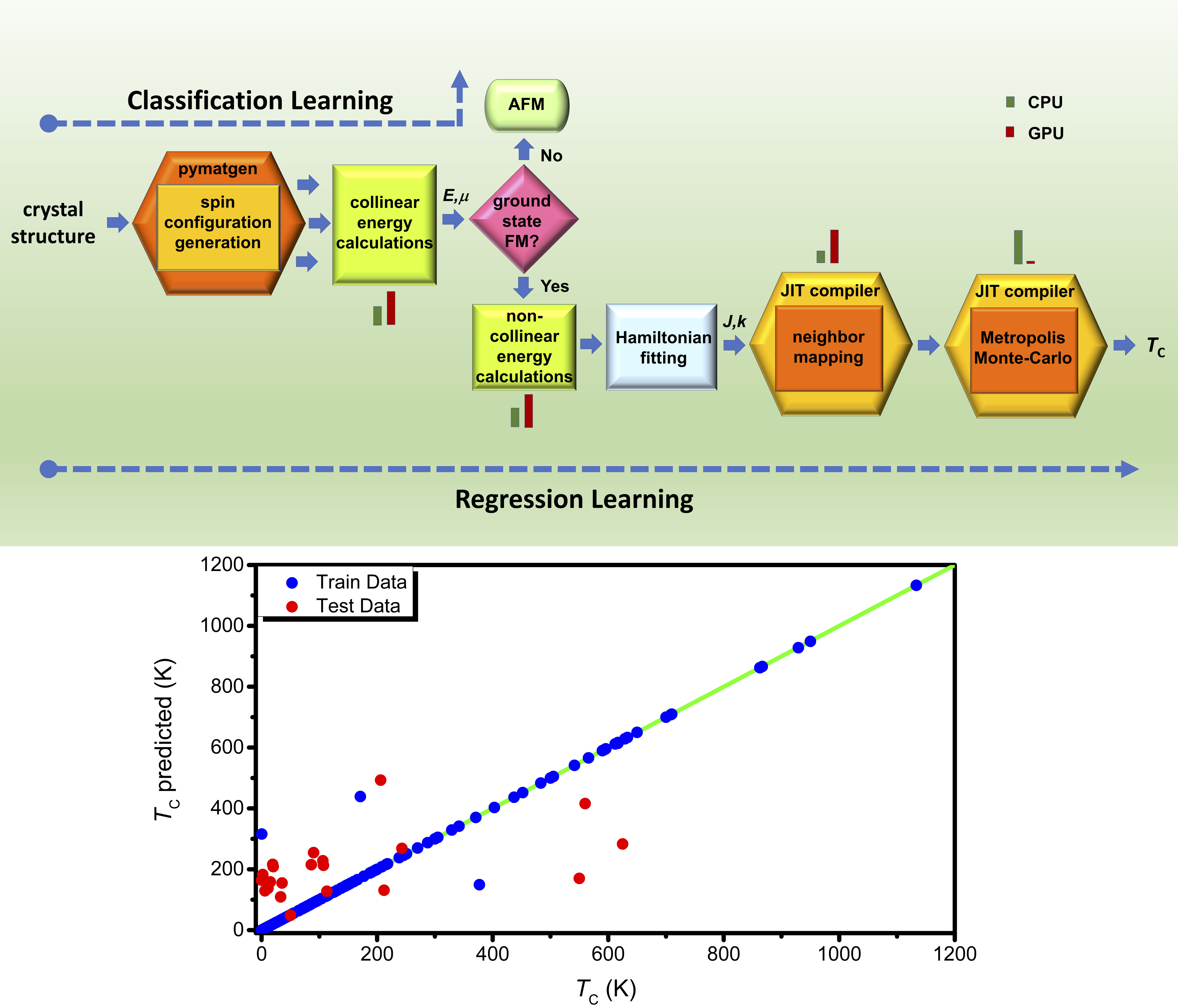 Machine Learning Study of the Magnetic Ordering in 2D Materials